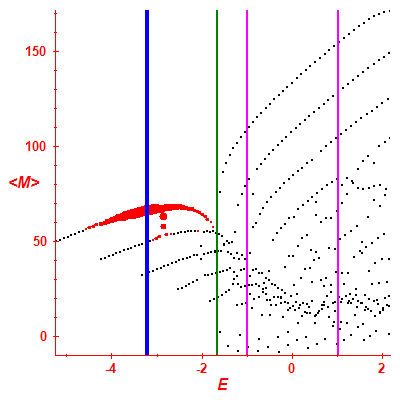 Peres lattice <M>